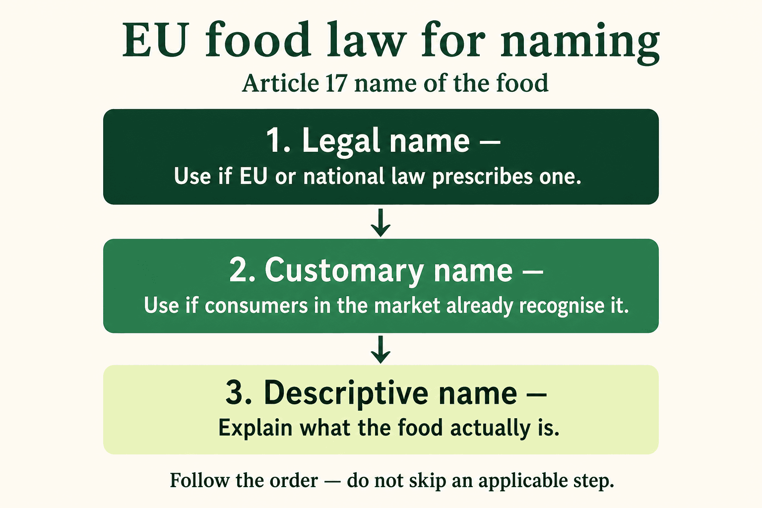 EU food law for naming: Article 17 hierarchy from legal name to customary name to descriptive name