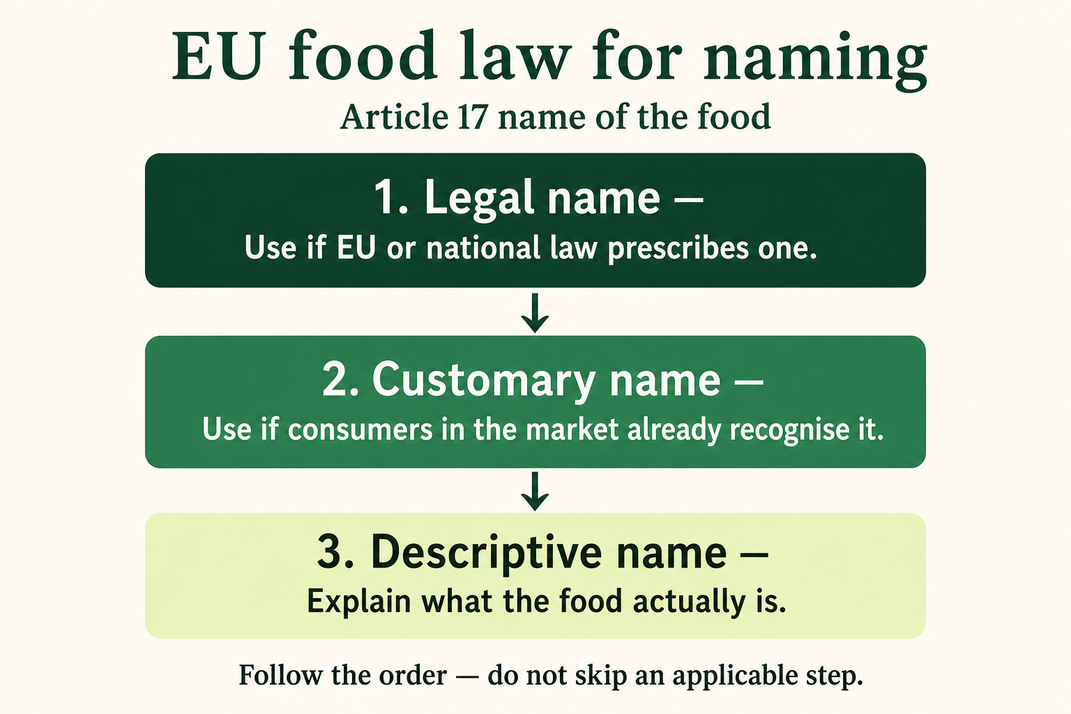 EU food law for naming: Article 17 hierarchy from legal name to customary name to descriptive name
